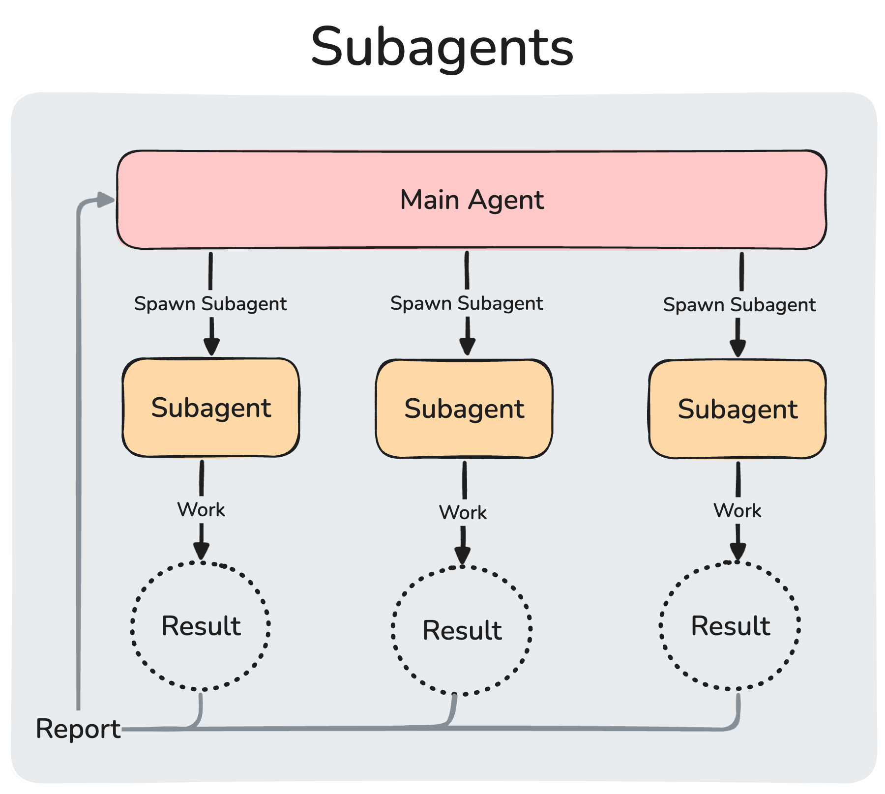 Schéma des sub-agents