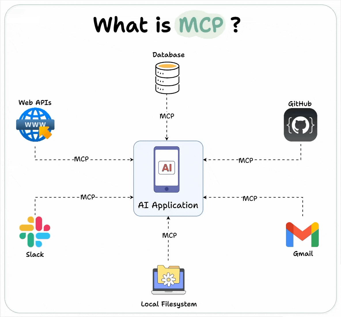 Le protocole MCP relie une application IA à vos outils et données